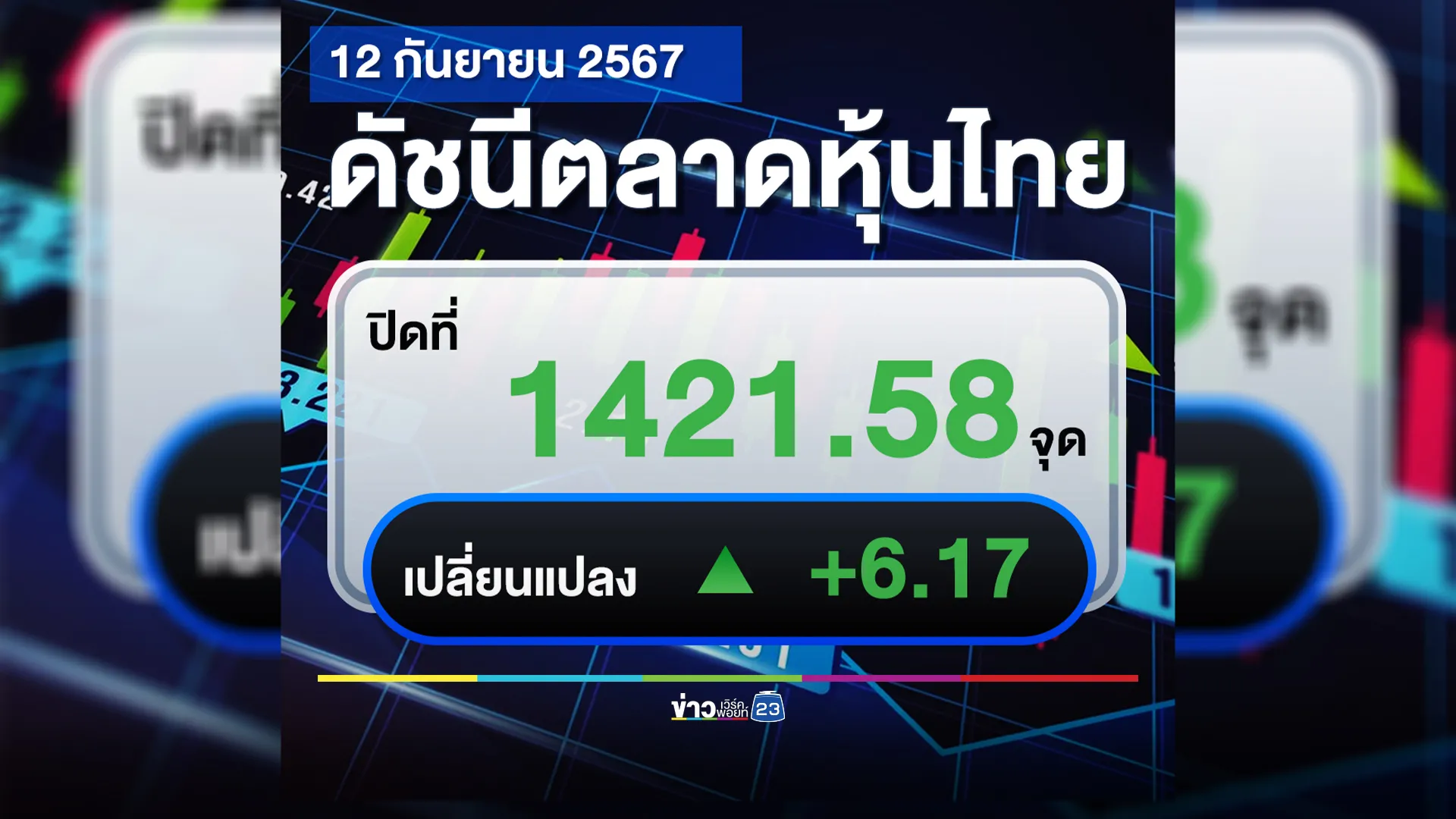 เช็กที่นี่!"ตลาดหุ้นไทย"วันนี้ ปิดตลาด +6.17 จุด