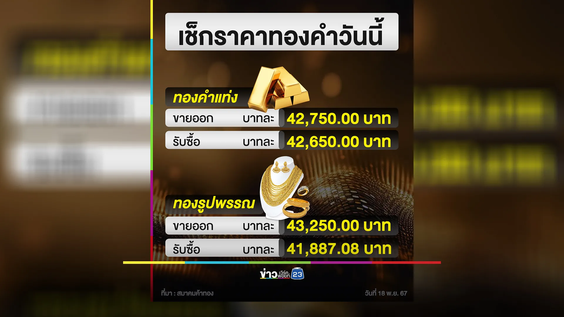 อัปเดต"ราคาทองคำ"วันนี้ 18 พ.ย. 67 ราคากลับมาฟื้น