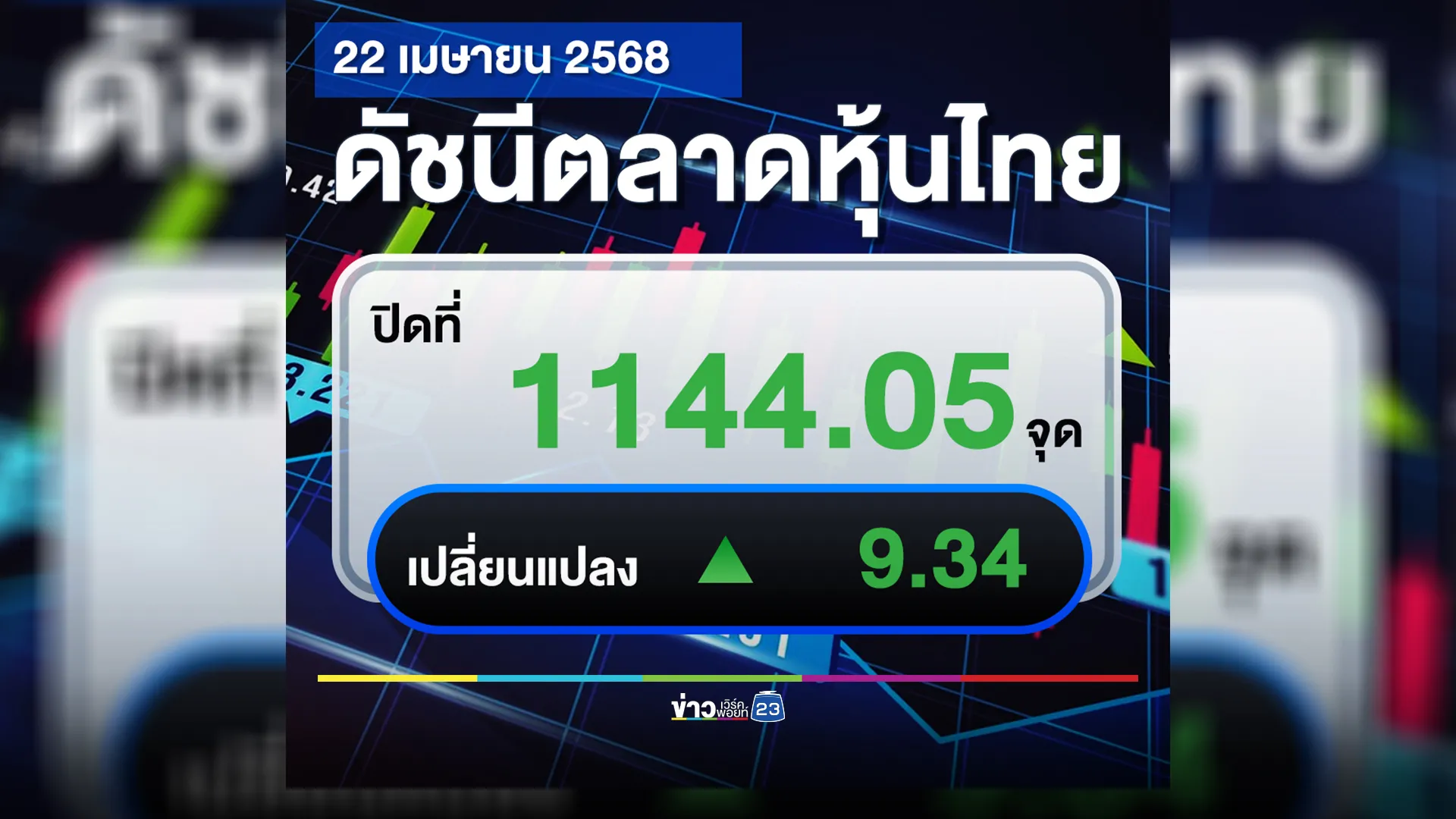 อัปเดต!"ตลาดหุ้นไทย"วันนี้ ปิดตลาดเพิ่มขึ้น 9.34 จุด