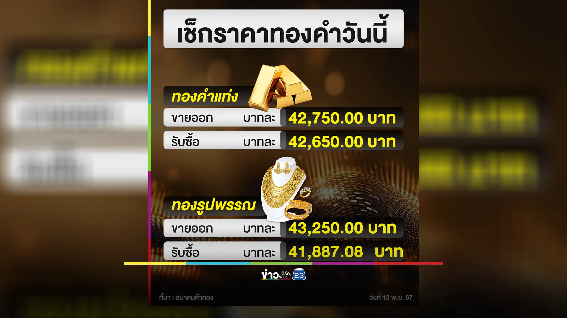 "ราคาทองคำ"วันนี้ 12 พ.ย. 67 สุดผันผวน ปรับราคา 16 ครั้ง