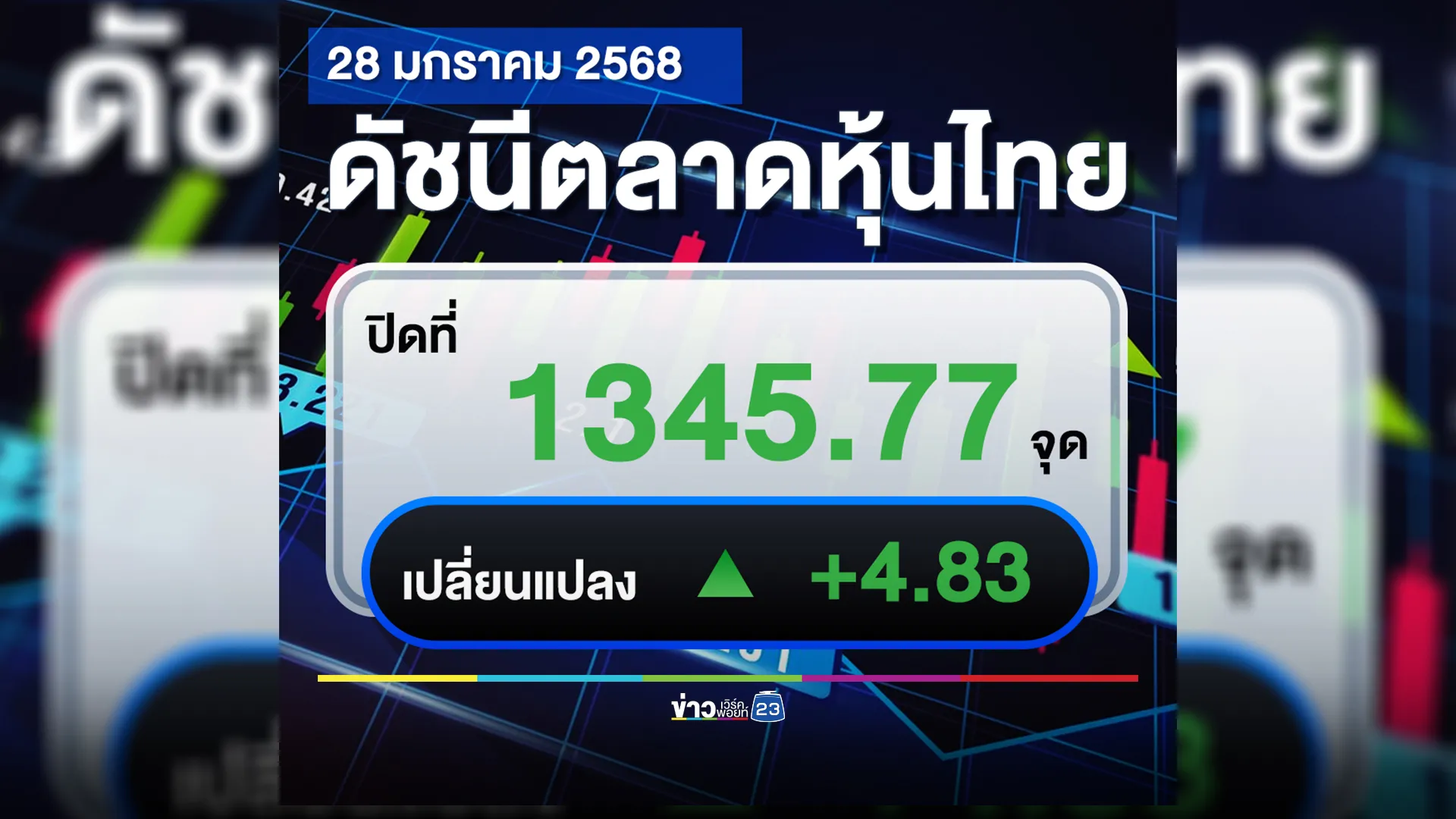 หุ้นขึ้นรับ"ตรุษจีน"ปิดตลาดวันนี้ เพิ่มขึ้น +4.83 จุด