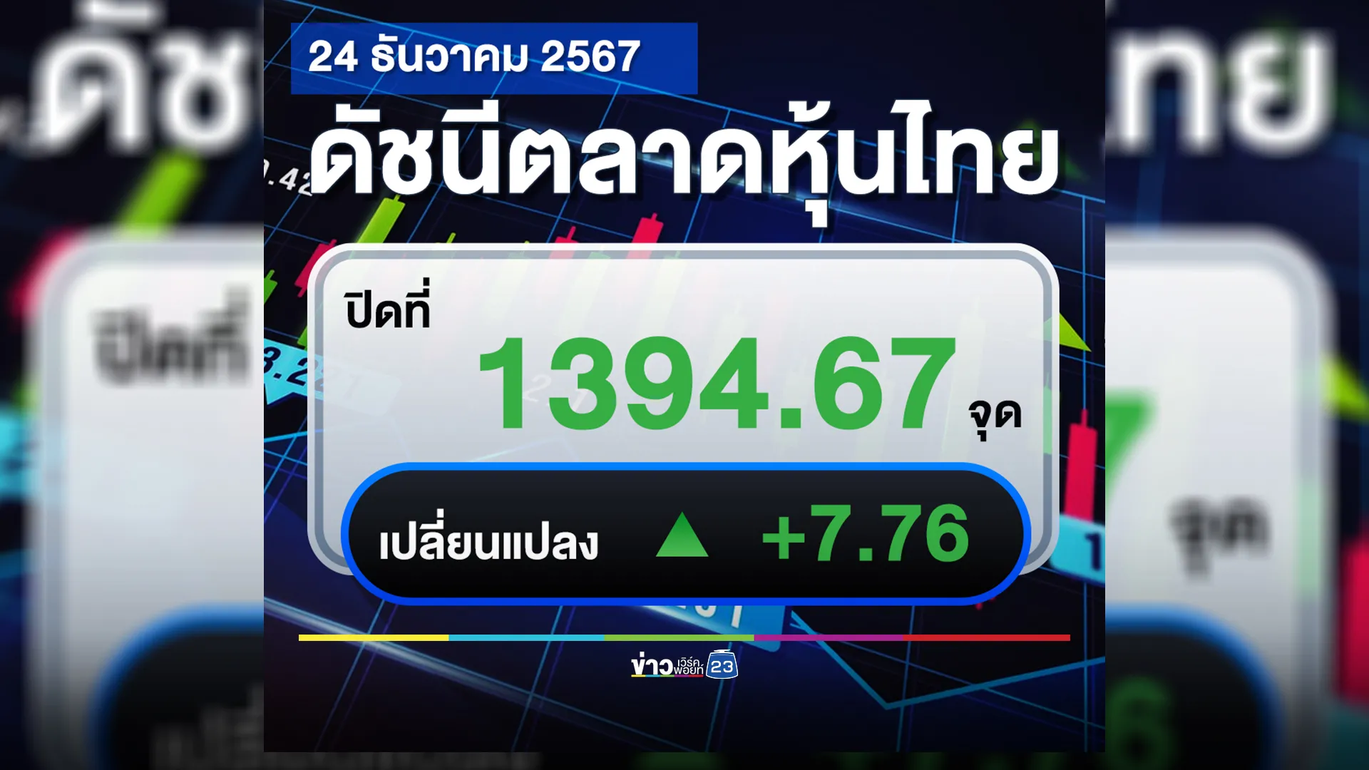 "หุ้นไทย"ขยับขึ้นสองวันติด ปิดตลาดวันนี้ บวก 7.76 จุด