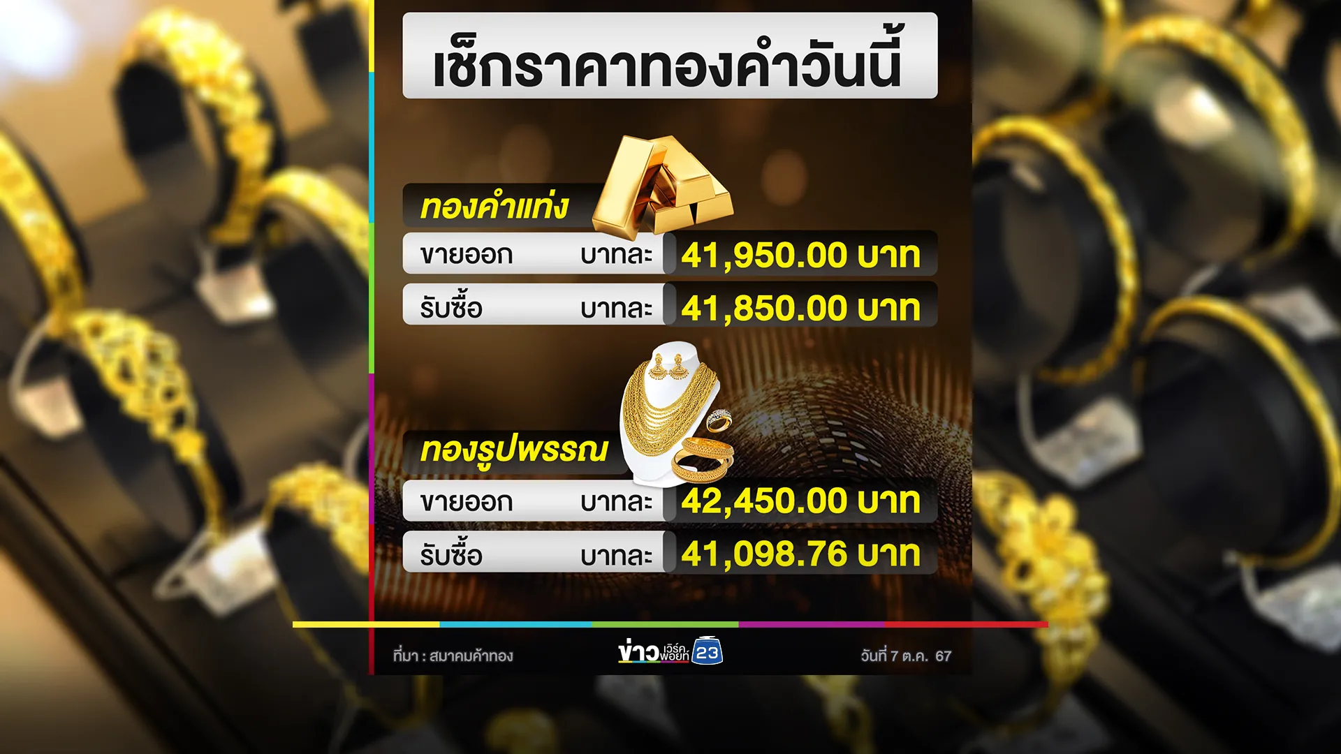 เช็กที่นี่"ราคาทองคำ"วันนี้ ปรับราคา 6 ครั้ง ราคาพุ่งต่อ