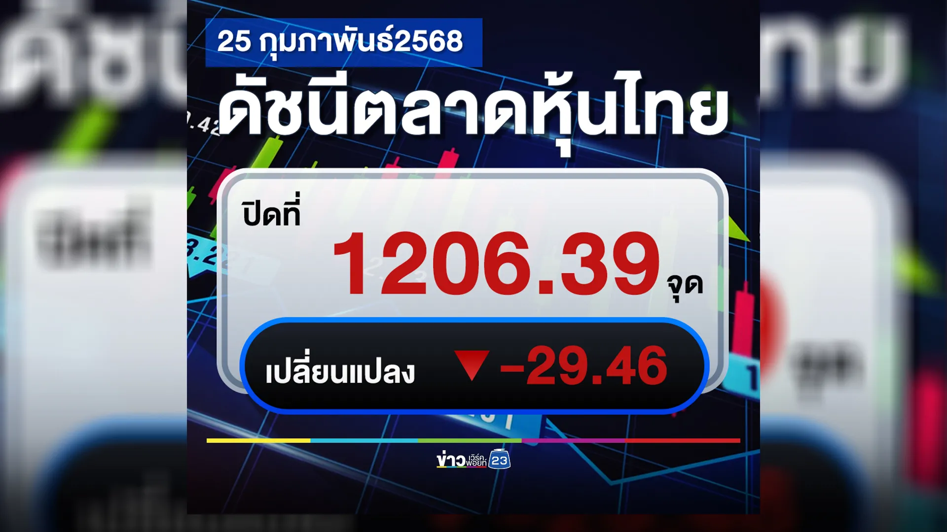 หุ้นไทยดิ่งหนัก! ปิดตลาดวันนี้ -29.46 จุด