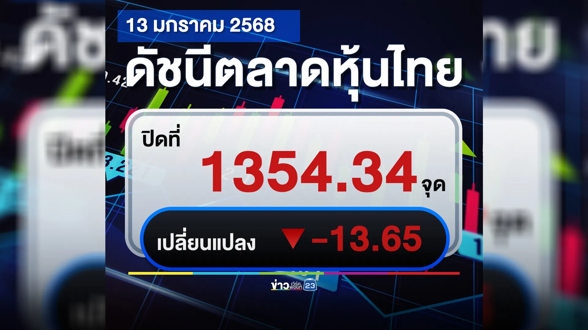 อัปเดต!“หุ้นไทย”วันนี้ ปิดตลาดราคาร่วง -13.65 จุด พร้อมเช็ก 5 อันดับสูงสุด