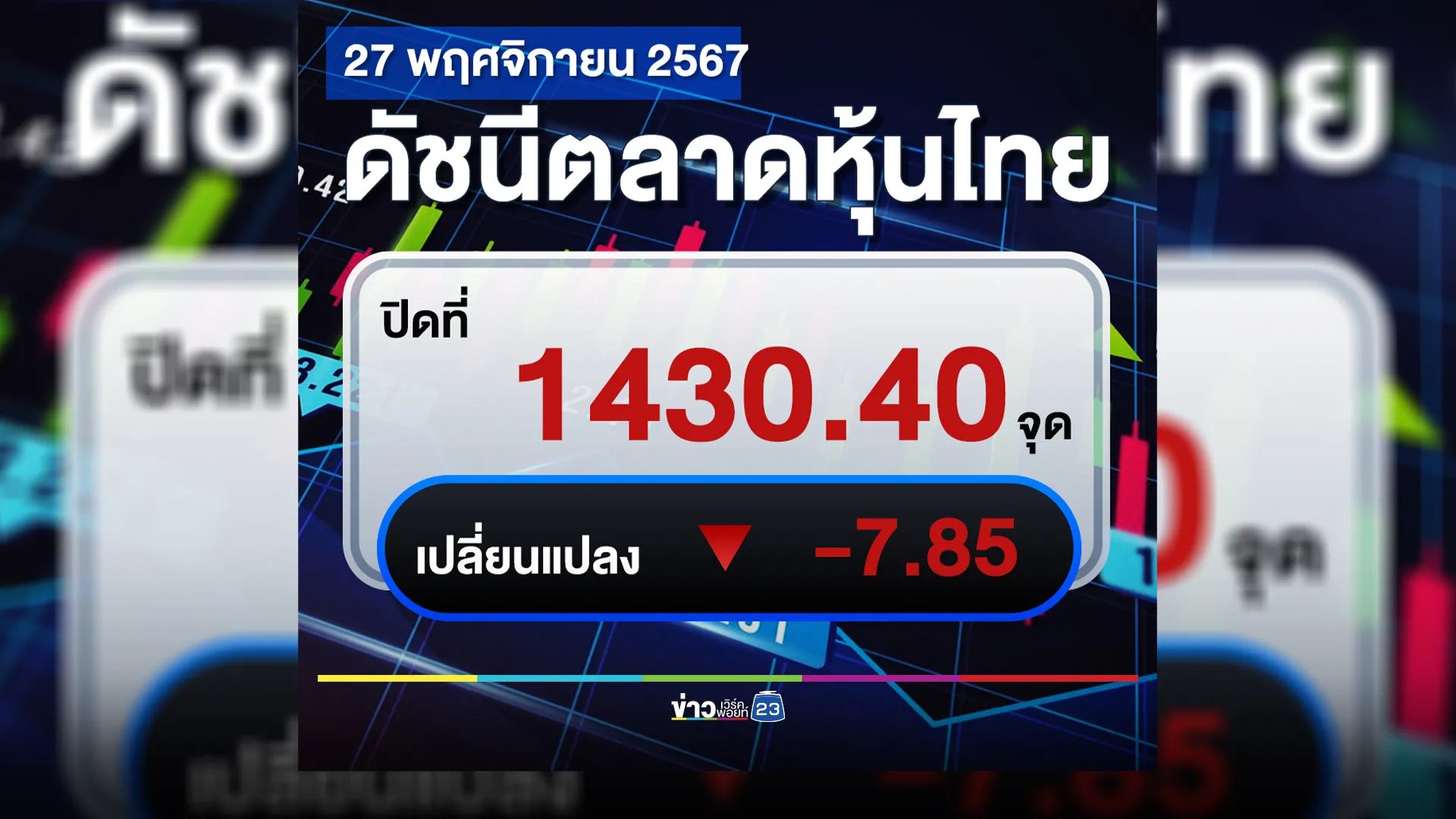 อัปเดต"ตลาดหุ้นไทย"วันนี้ 27 พ.ย. 67 ปิดตลาดหุ้นร่วงต่อเนื่อง