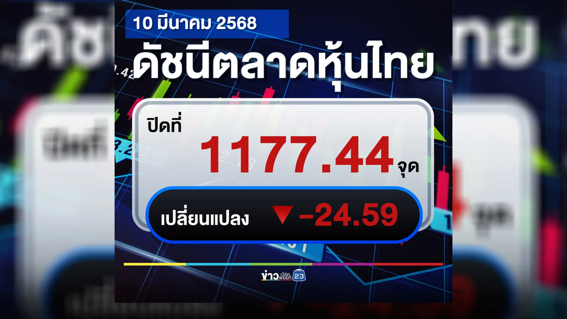 อัปเดต"หุ้นไทยวันนี้"ปิดตลาดลดลง -24.59 จุด