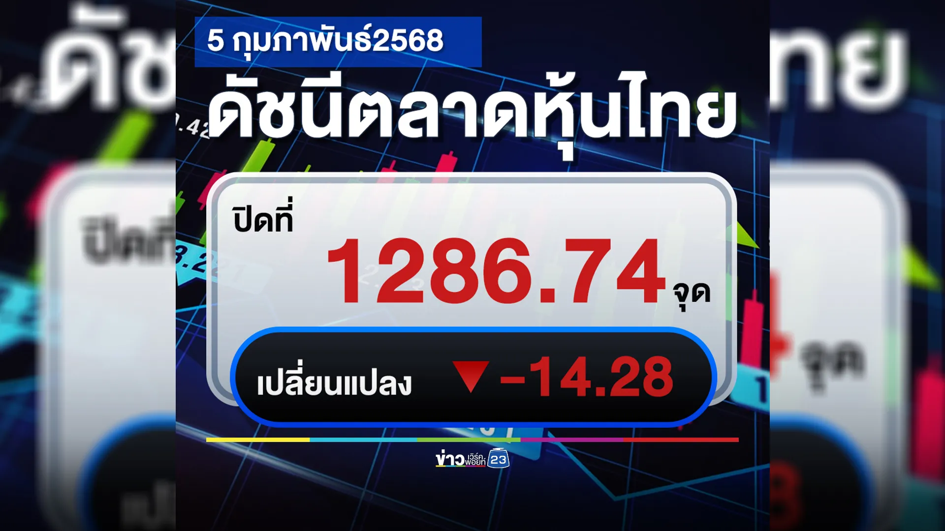 "หุ้นวันนี้"ปิดตลาดราคาร่วงหนัก -14.28 จุด 