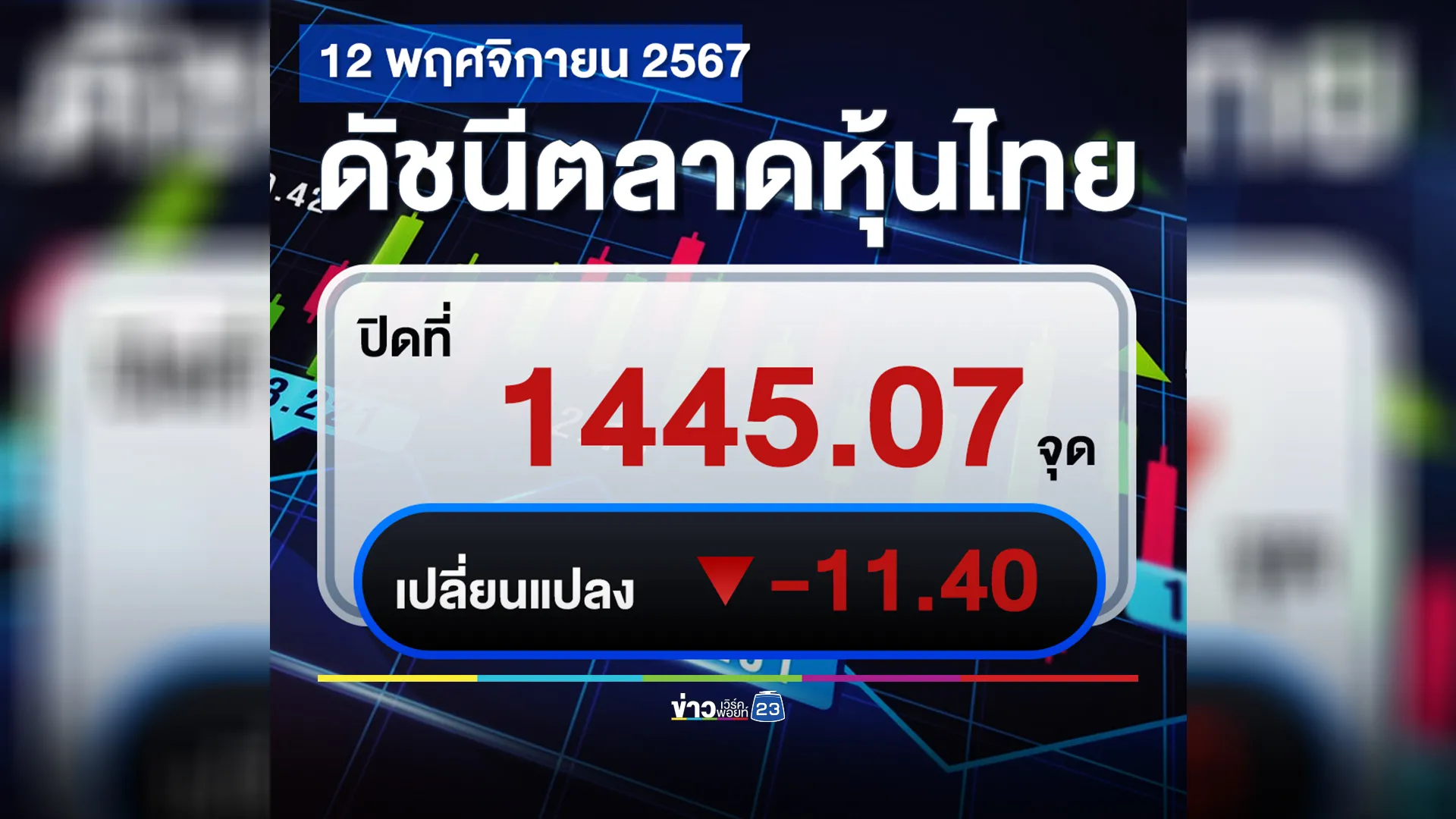 "ตลาดหุ้นไทย"วันนี้ 12 พ.ย. ปิดตลาดหุ้นร่วงต่อเนื่องอีก 