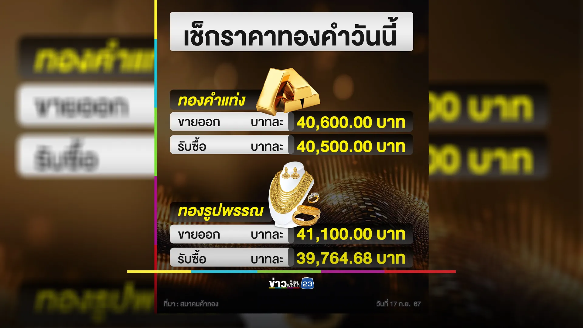 อัปเดต! "ราคาทองคำ"วันนี้ ปรับราคา 10 ครั้ง  