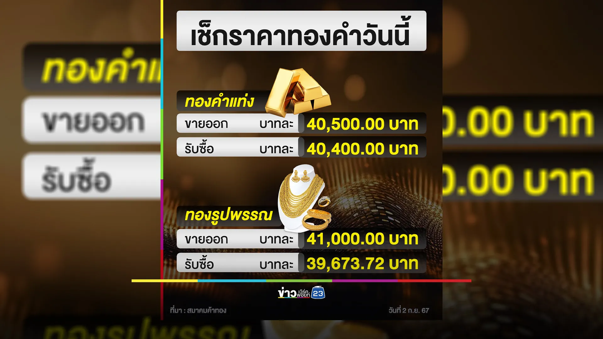 ราคาทองวันนี้! ปิดตลาดวันนี้ราคาขยับขึ้น 50 บ.