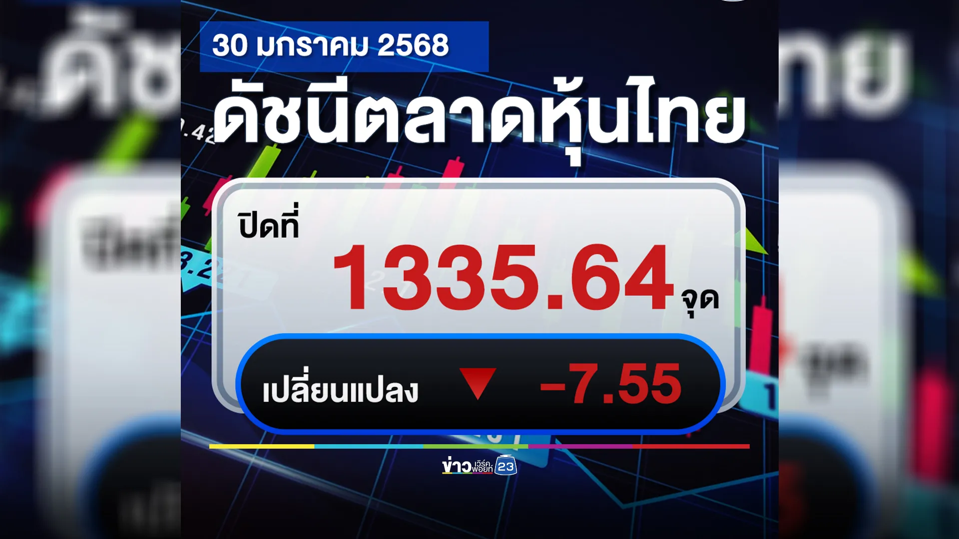 หุ้นร่วงอีก! ตลาดหุ้นวันนี้ ปิดตลาดราคาร่วง -7.55 จุด 