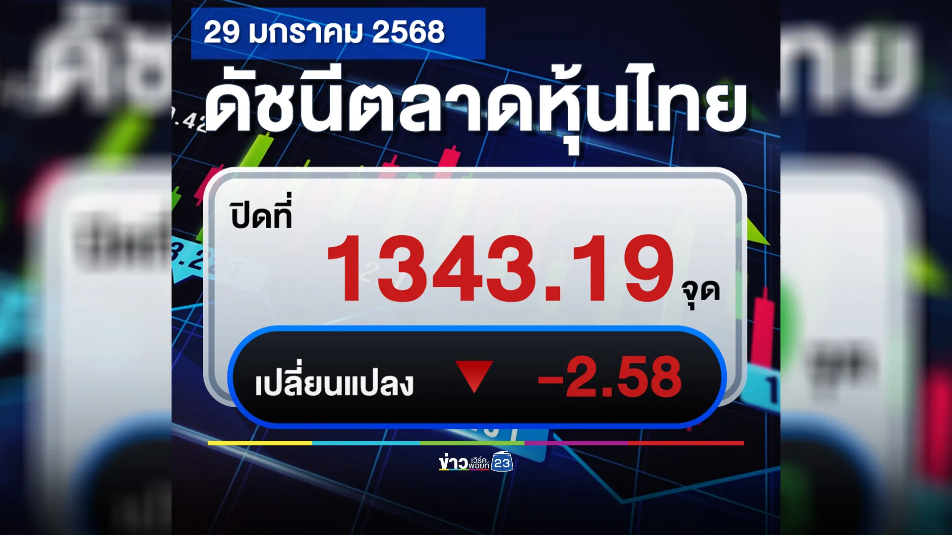 เช็กตลาดหุ้นวันนี้ ปิดตลาดราคาร่วง -2.58 จุด 