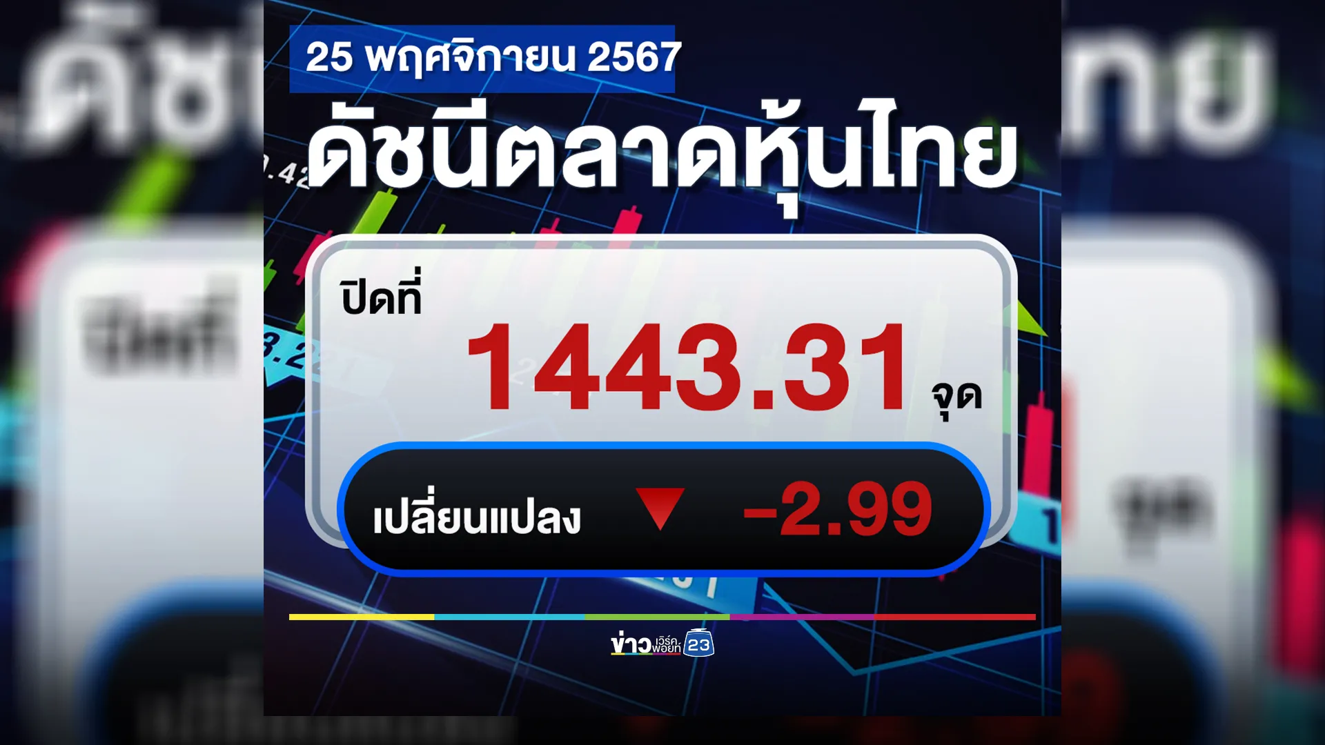 อัปเดต"ตลาดหุ้นไทย"วันนี้ 25 พ.ย. ปิดตลาดหุ้น