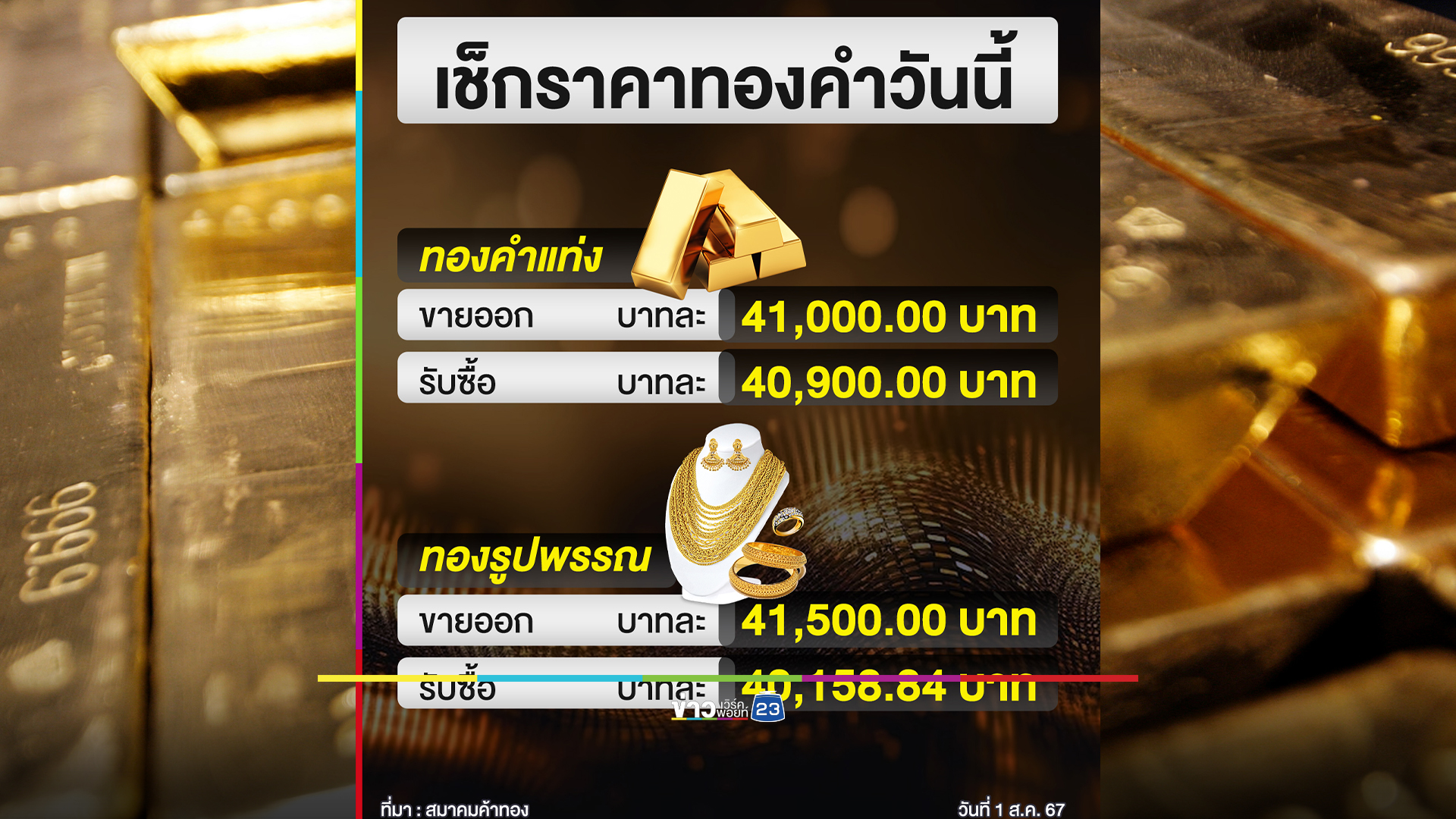 ราคาทองวันนี้ ! ปิดตลาดราคาขึ้นต่อเนื่อง