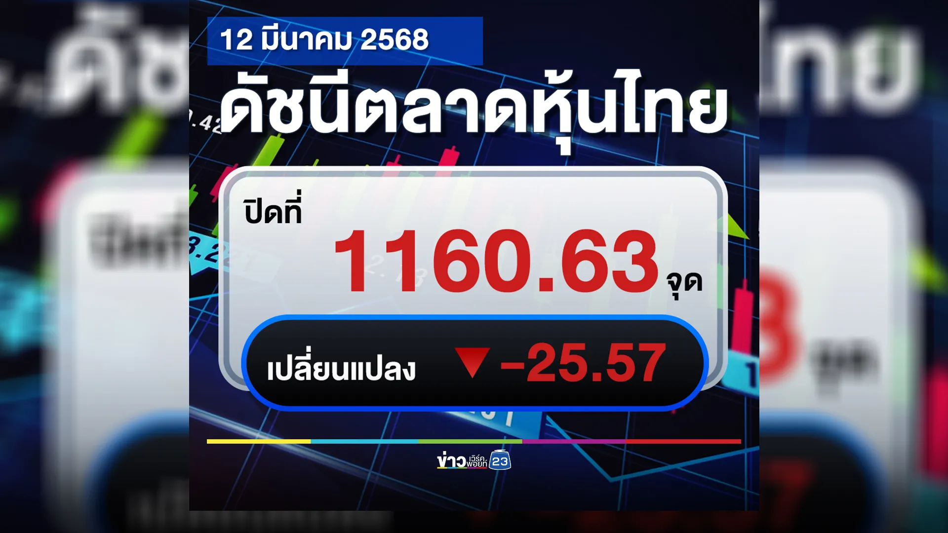 หุ้นไทยดิ่งอีก! "ตลาดหุ้นไทย"ปิดตลาดวันนี้ -25.57 จุด