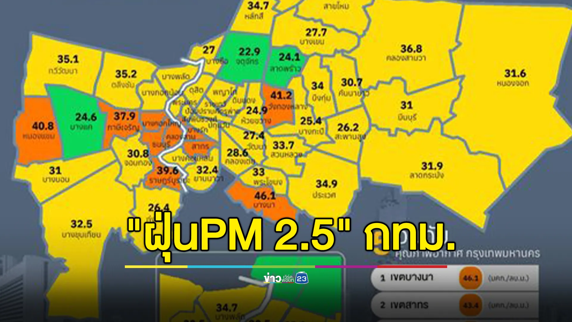 อัปเดต!"ฝุ่นPM2.5" กทม.เกินมาตรฐานฯ 10 จุด ลุ้นฝนช่วย