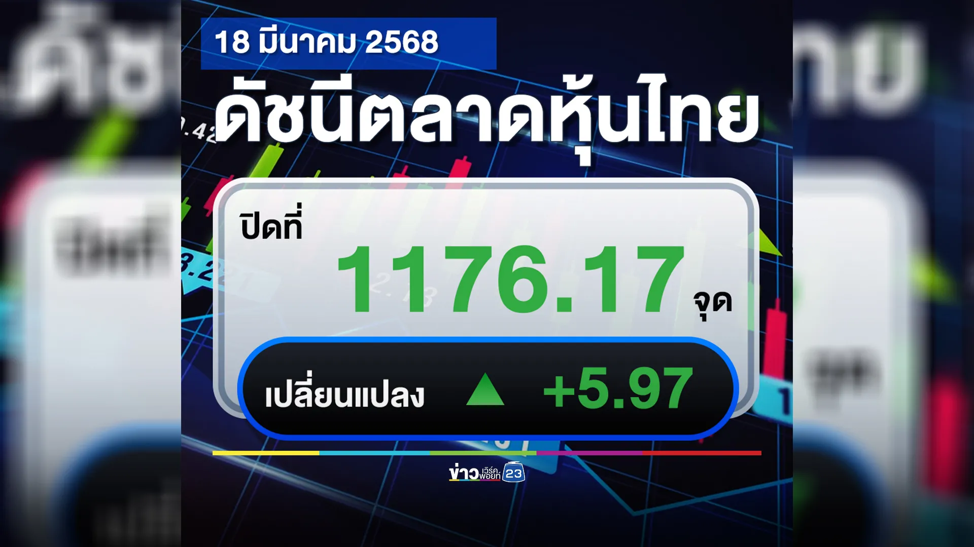 หุ้นไทยดีขึ้น! ปิดตลาดวันนี้กลับมา +5.97 จุด 