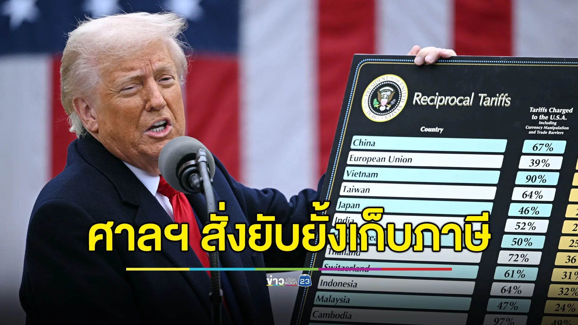 ศาลฯ สั่งยับยั้งอัตราภาษีของ ‘ทรัมป์’ ชี้ใช้อำนาจเกินขอบเขต