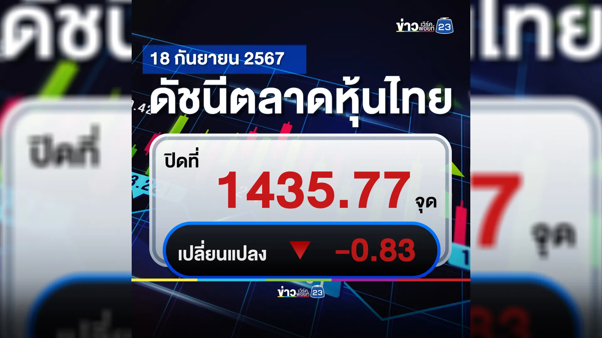 เช็กที่นี่!"ตลาดหุ้นไทย"วันนี้ ปิดตลาด -0.83 จุด