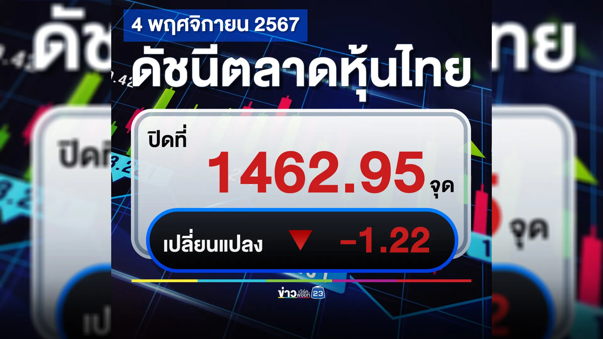 อัปเดต"ตลาดหุ้นไทย"วันนี้ ปิดตลาดหุ้นราคาร่วง ! 