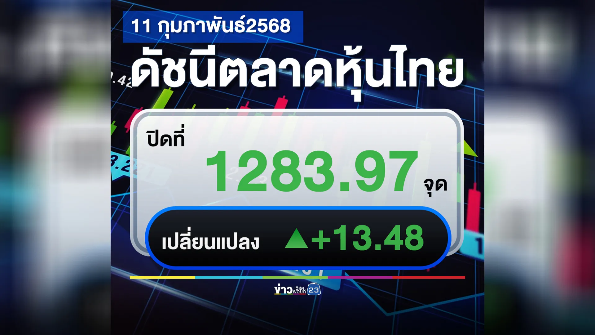 เช็กที่นี่! "ตลาดหุ้นไทย"ปิดตลาดวันนี้ เพิ่มขึ้น +13.48 จุด