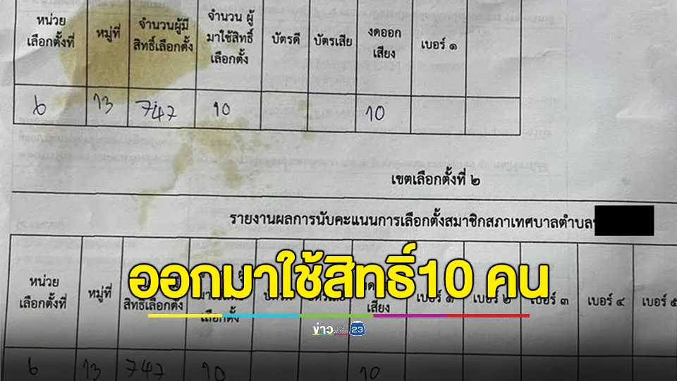 อึ้ง! เลือกตั้งเทศบาลใน จ.แพร่ มีอยู่ 1 เขต ผู้มีสิทธิ์ 747 คน ออกมาใช้สิทธิ์ 10  คน พร้อมกาไม่ออกเสียงทั้ง 10 คน 