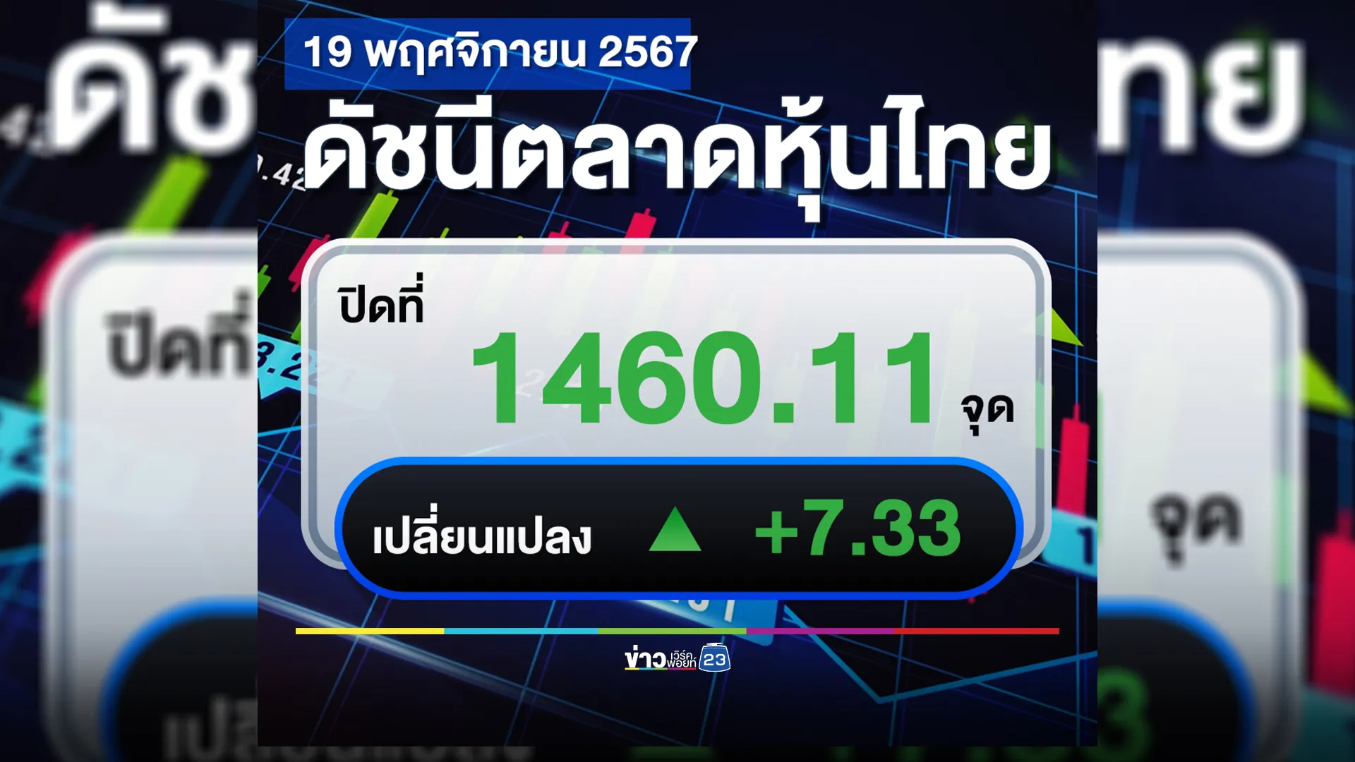 อัปเดต"ตลาดหุ้นไทย"วันนี้ 19 พ.ย. ปิดตลาดหุ้นขึ้นต่อเนื่อง