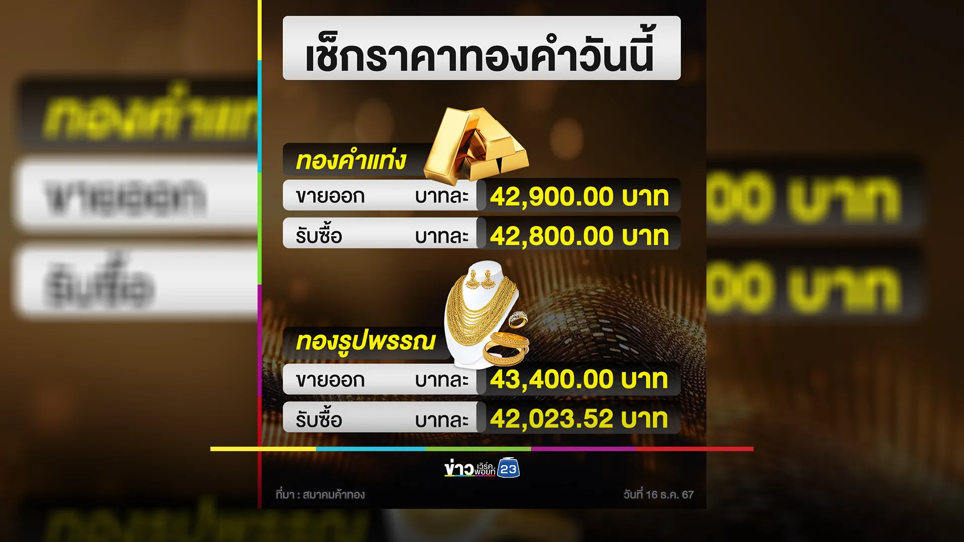 อัปเดต"ราคาทองคำ"วันนี้ 16 ธ.ค. 67 ปิดตลาดราคาร่วง