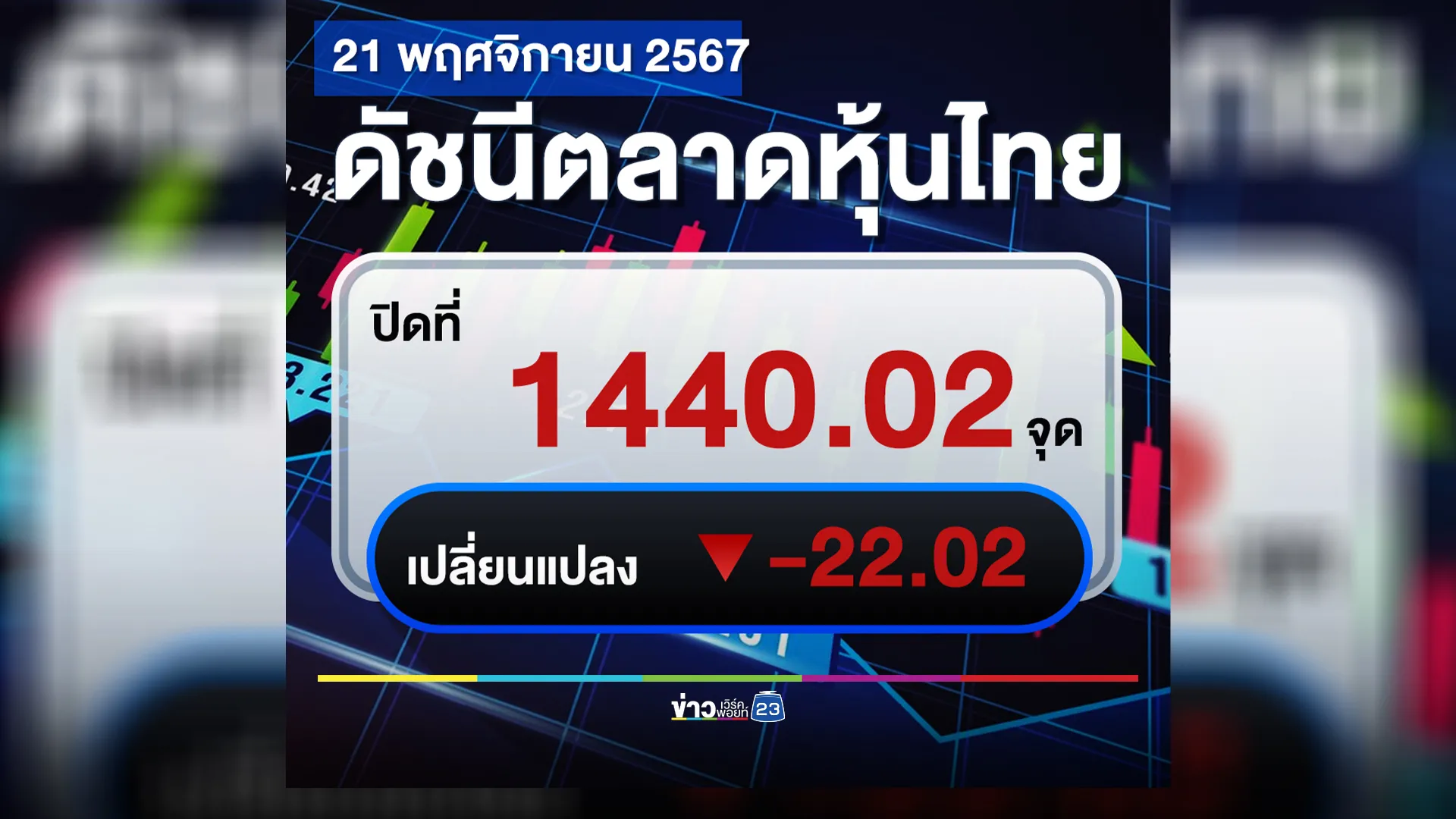 อัปเดต"ตลาดหุ้นไทย"วันนี้ 21 พ.ย. ปิดตลาดหุ้นร่วงแรง 