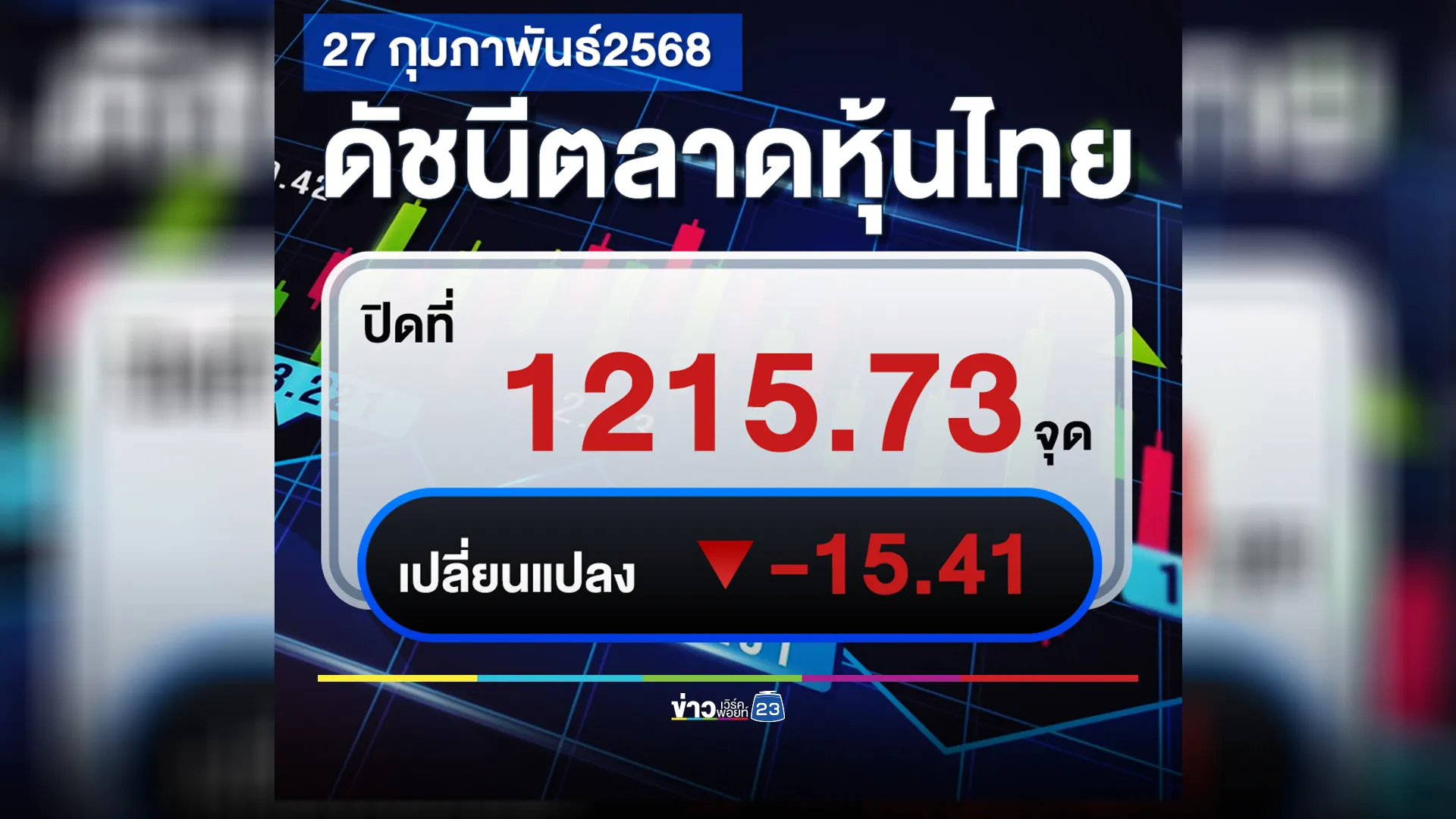 หุ้นไทยร่วงอีก! ปิดตลาดวันนี้ ลดลง 15.41 จุด