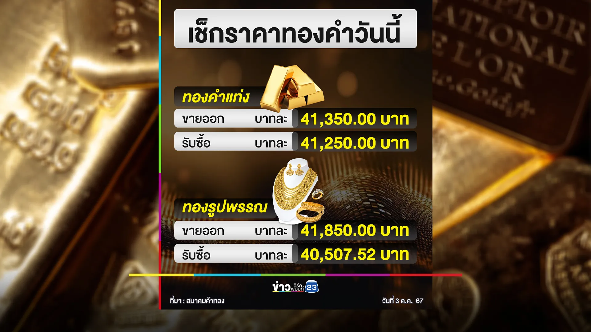 เช็ก"ราคาทองคำ"วันนี้ ราคาสุดผันผวน ปรับราคา 11 ครั้ง ! 