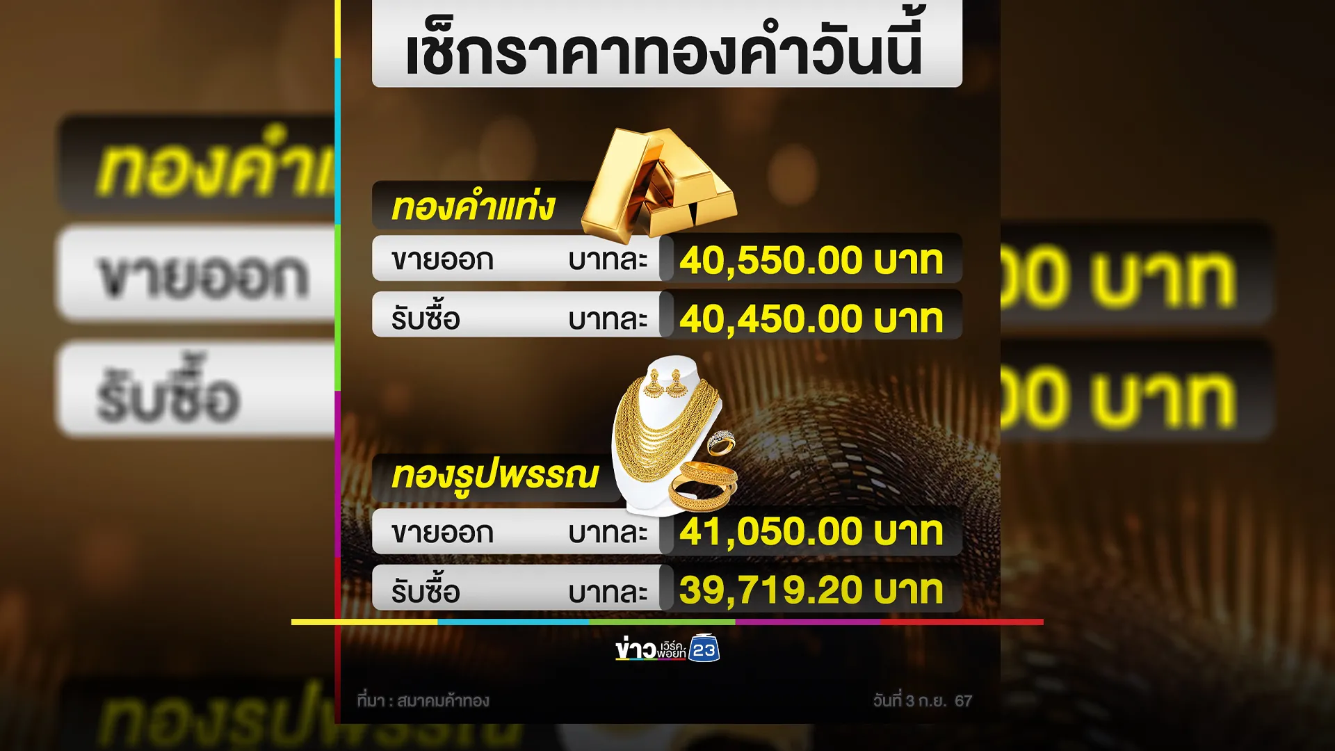 "ราคาทองคำ"วันนี้! ปิดตลาดวันนี้ราคาขยับขึ้นต่อเนื่อง