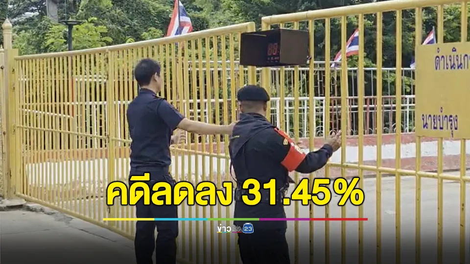 มาตราการจำกัดการผ่านแดนไทย-กัมพูชา 3 วัน คดีหลอกลวงออนไลน์ และการค้ามนุษย์ ลดลงถึง 31.45%