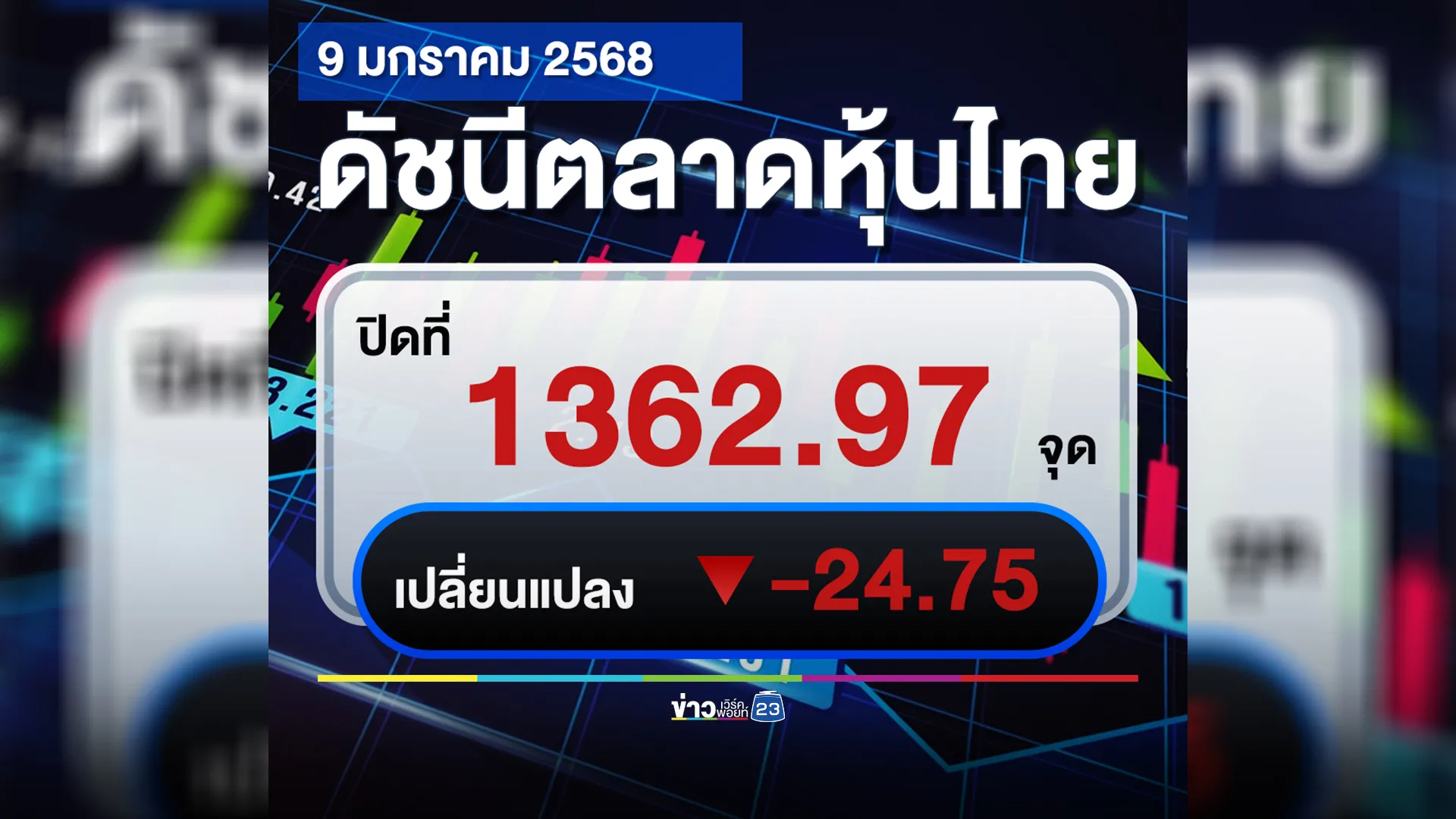 ปิดตลาด“หุ้นไทย”วันนี้ ราคาร่วง -24.75 จุด พร้อมเช็ก 5 อันดับสูงสุด