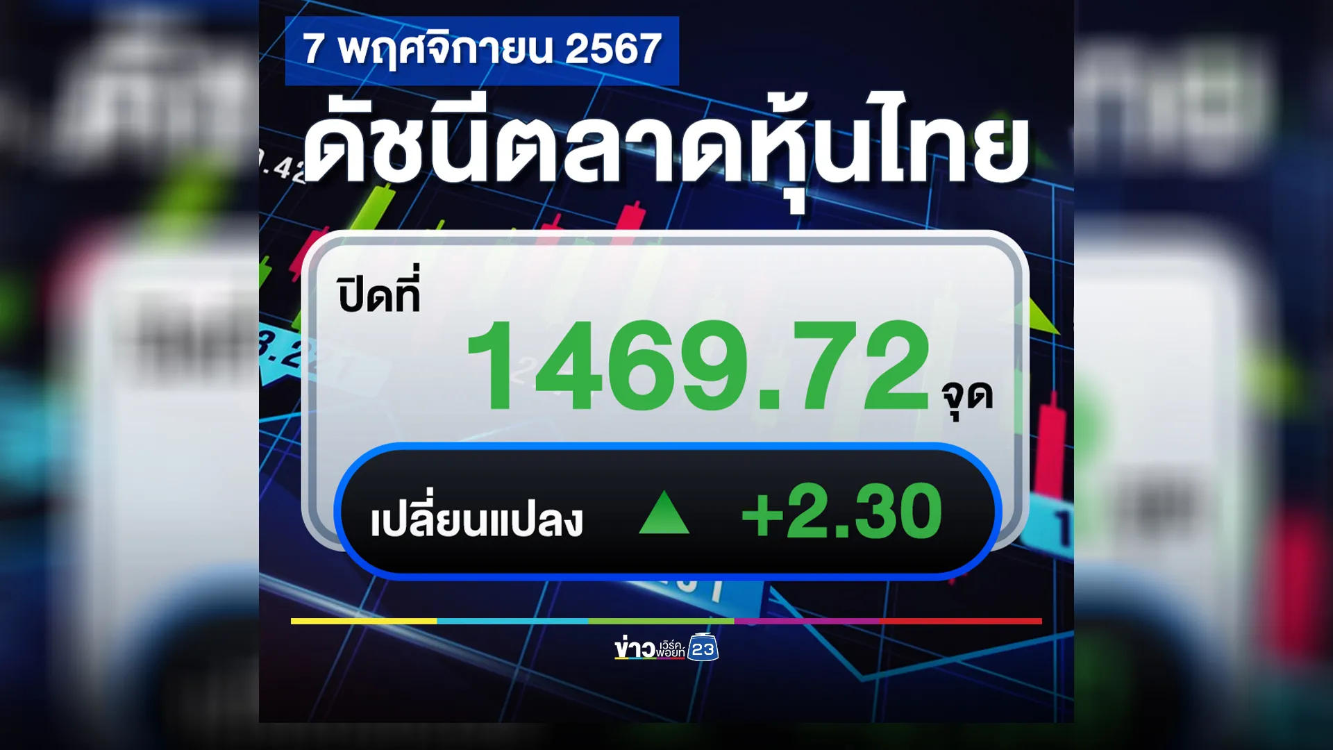 อัปเดต"ตลาดหุ้นไทย"วันนี้ ปิดตลาดหุ้นกลับมาบวก