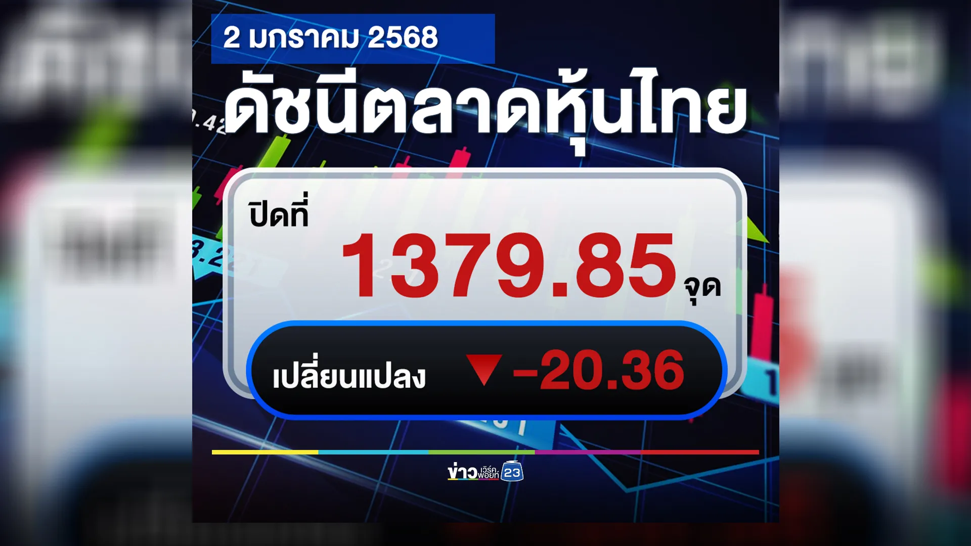 "หุ้นไทย"ร่วงหนัก ต้อนรับปีใหม่ ปิดตลาดลดลง -20.36 จุด พร้อมเช็ก 5 อันดับสูงสุด