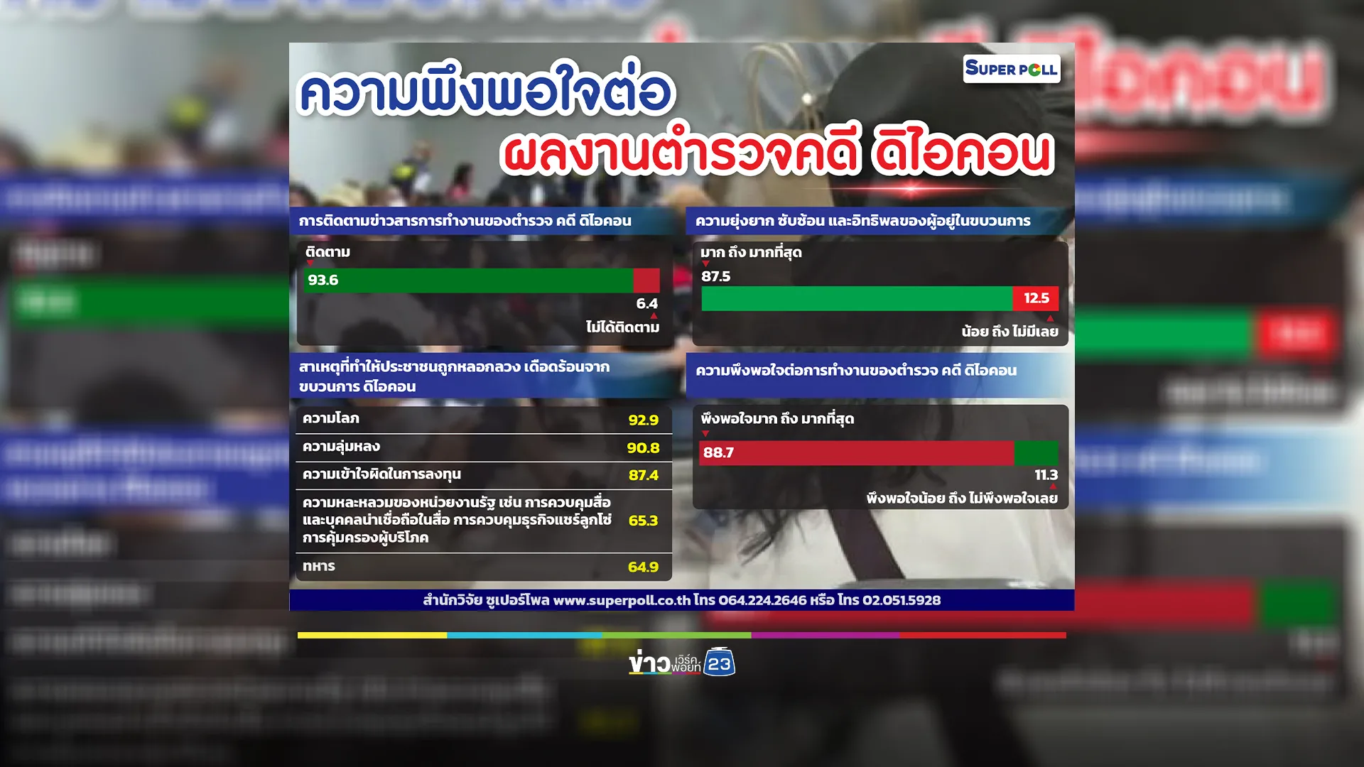 "ซูเปอร์โพล"เผย ปชช.พอใจตำรวจทำคดี"ดิไอคอน" ชี้สาเหตุ "ความโลภ"ทำให้ถูกหลอก