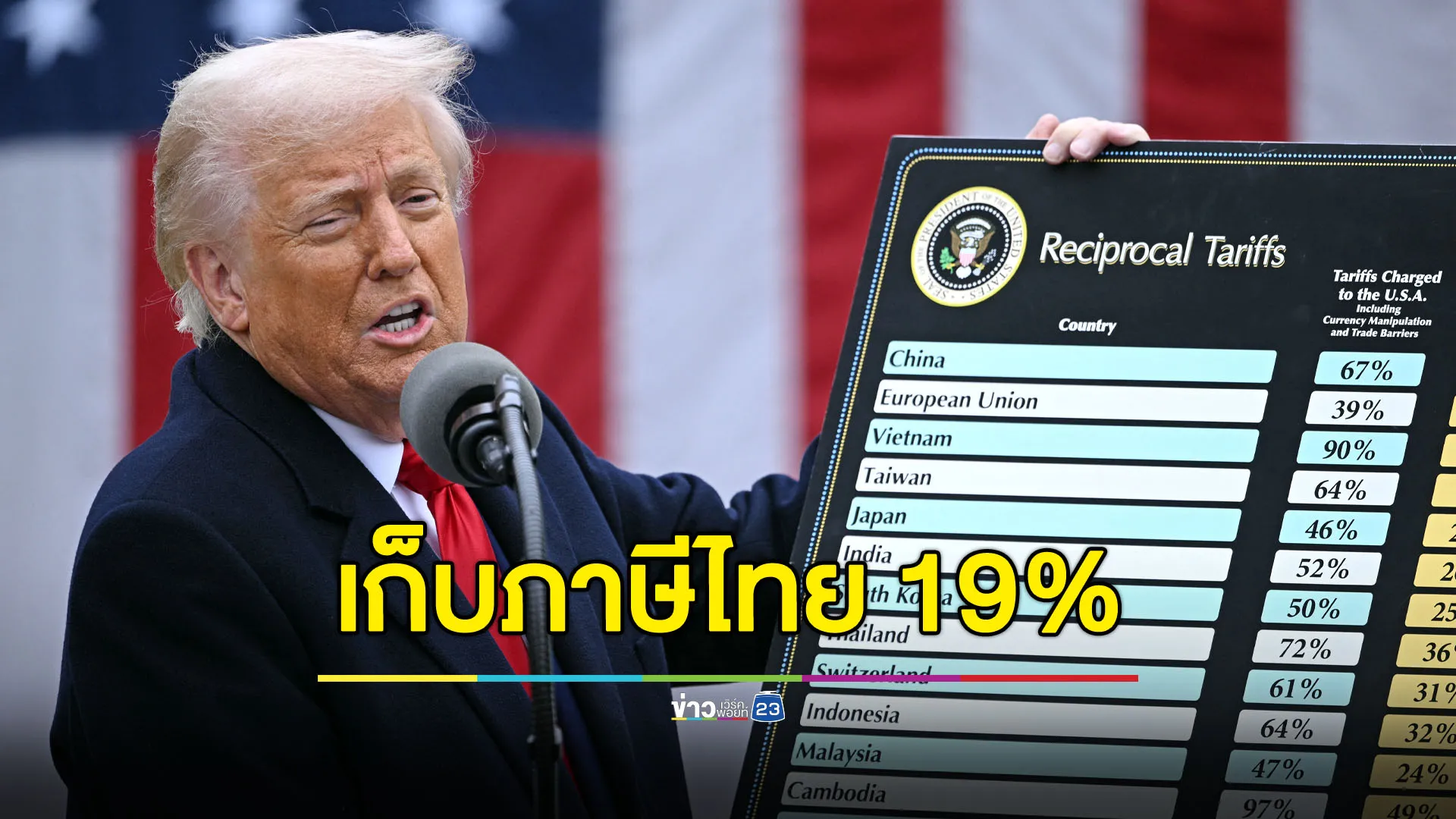 ไทยโดน “ภาษีทรัมป์” 19% ใกล้เคียงชาติอื่นในอาเซียน