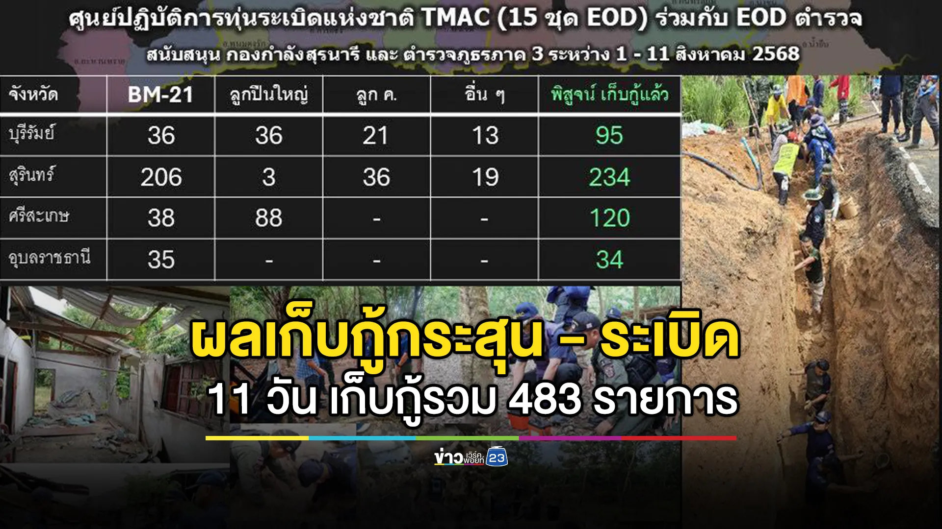 กองทัพ เปิดผลเก็บกู้กระสุน - ระเบิด 4 จังหวัดชายแดนกัมพูชา