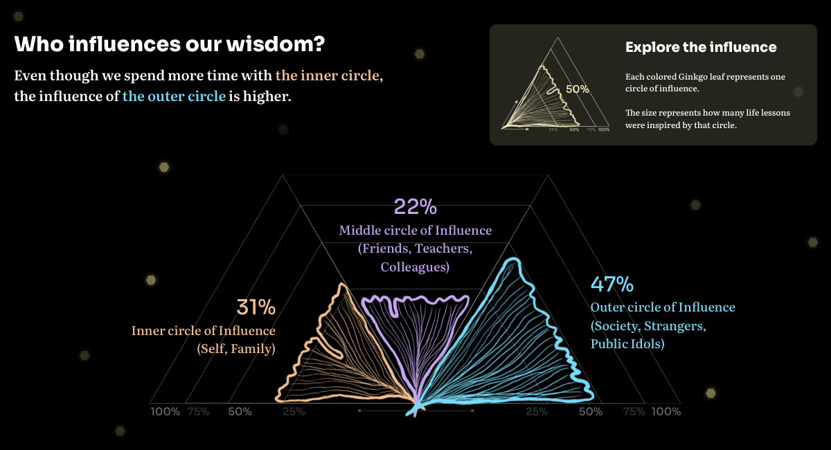 Who influences our life lesson