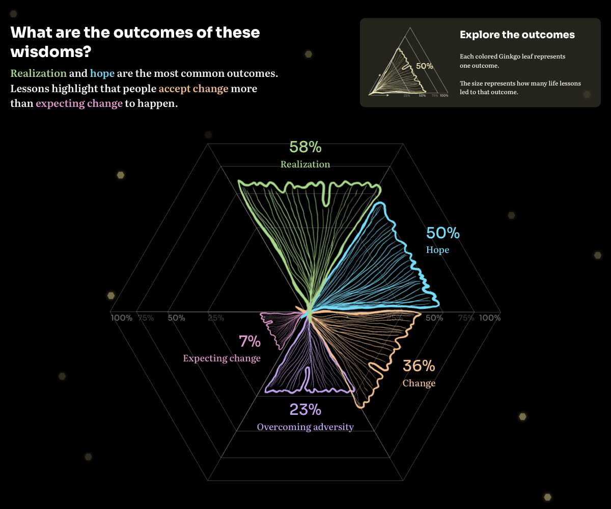 Outcomes