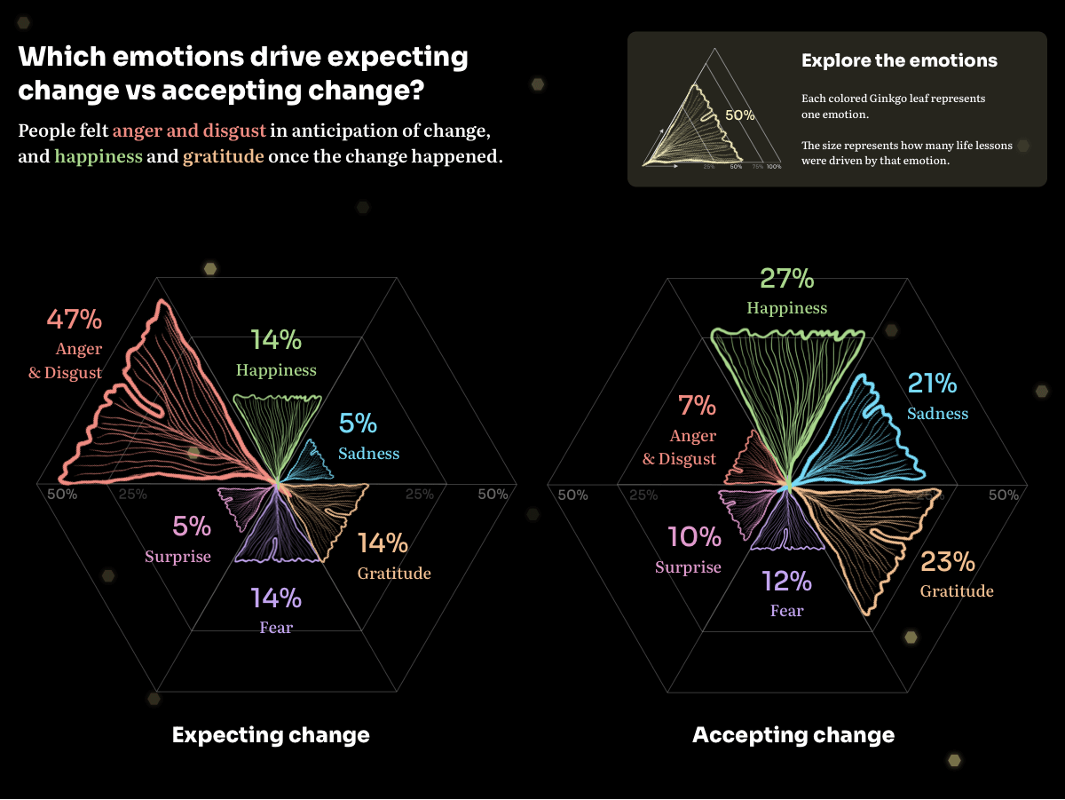 Emotions Outcomes