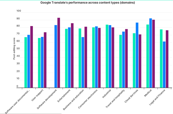 gt1 Is Google Translate accurate? how much 53% or 87%