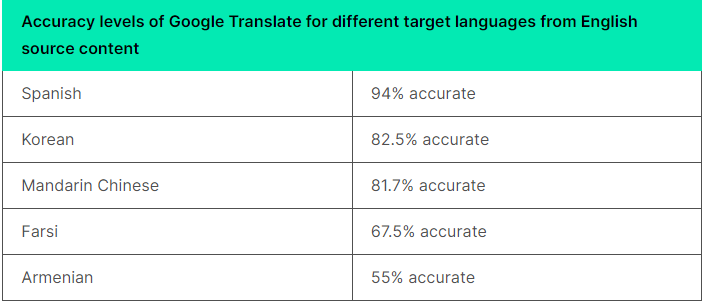 gt2 Is Google Translate accurate? how much 53% or 87%