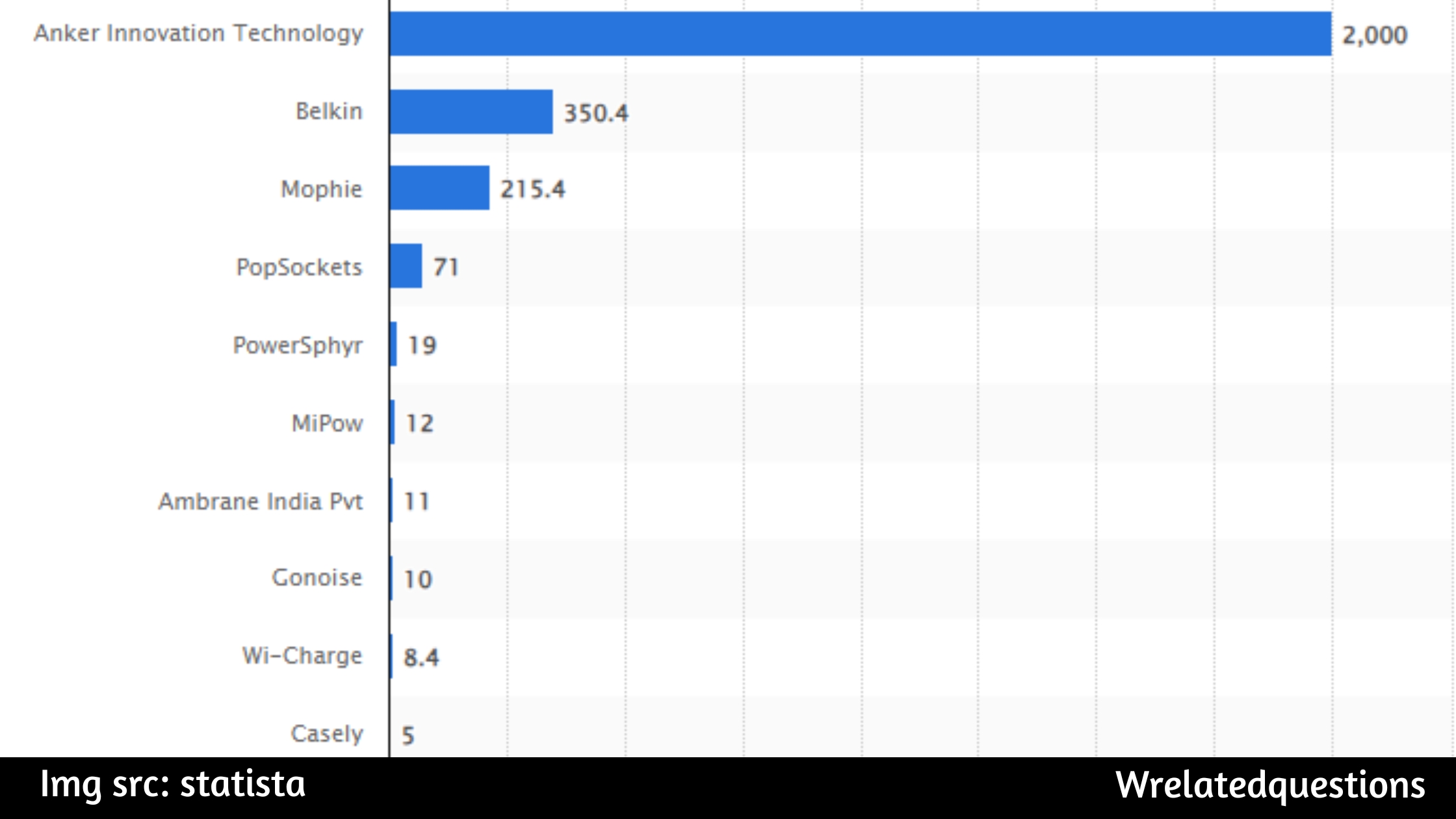 wireless charging companies revenue