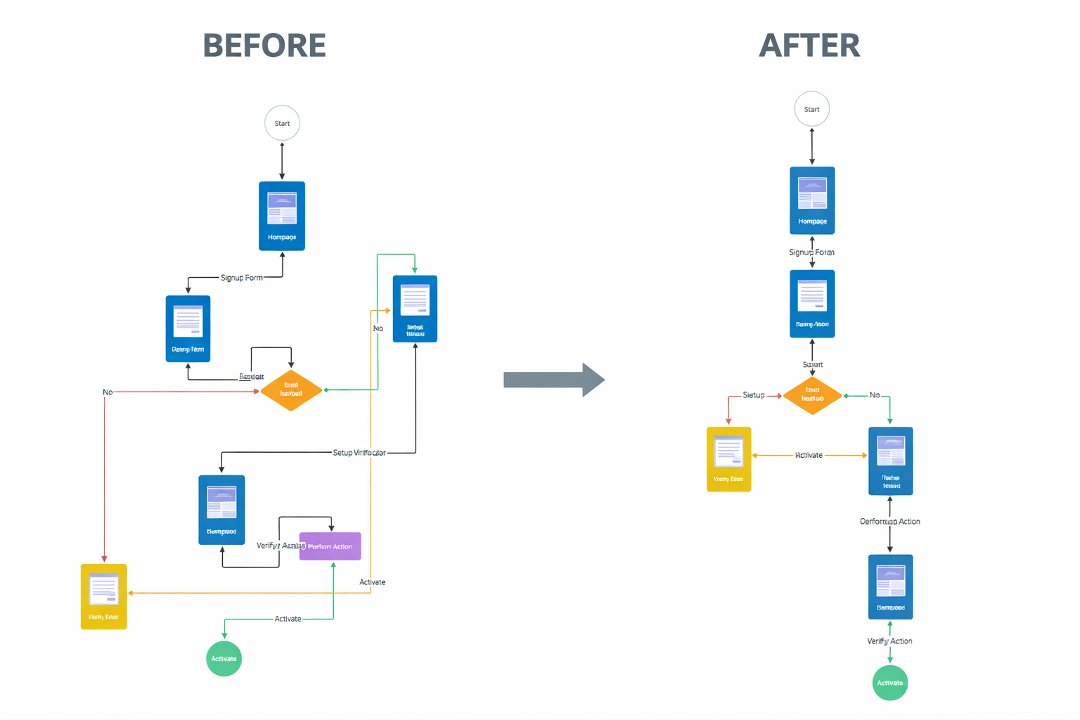 Before-and-after comparison of a flow diagram showing AI optimization in action
