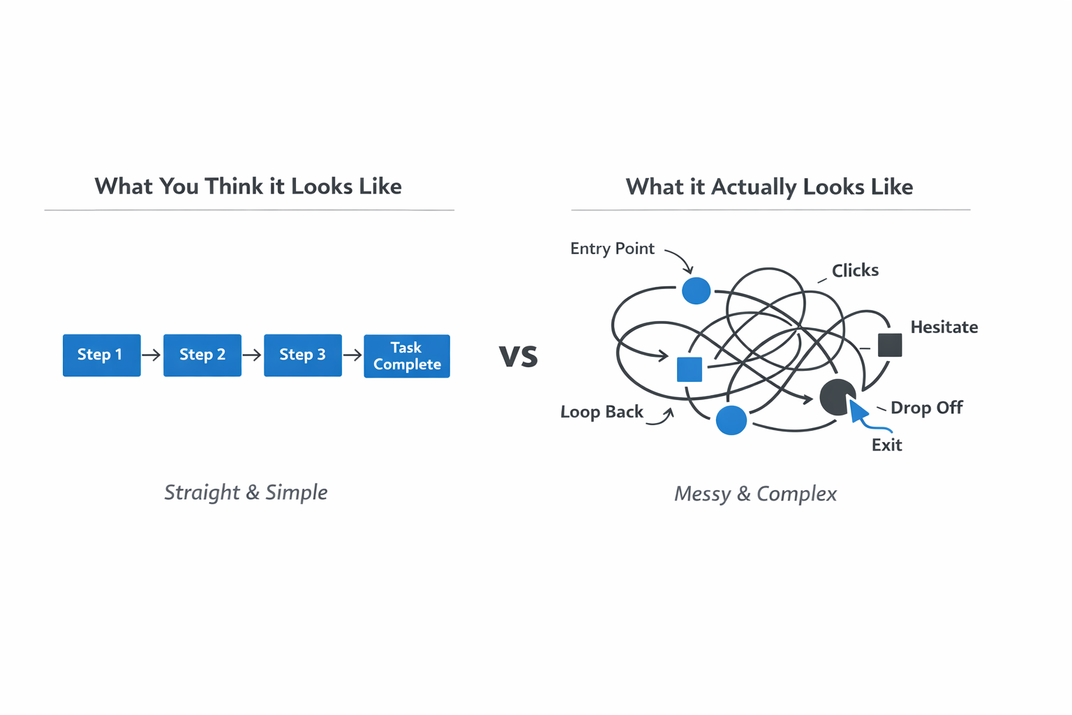 Comparison of a simple linear process versus a messy, looping user journey with clicks, hesitation, and drop-offs
