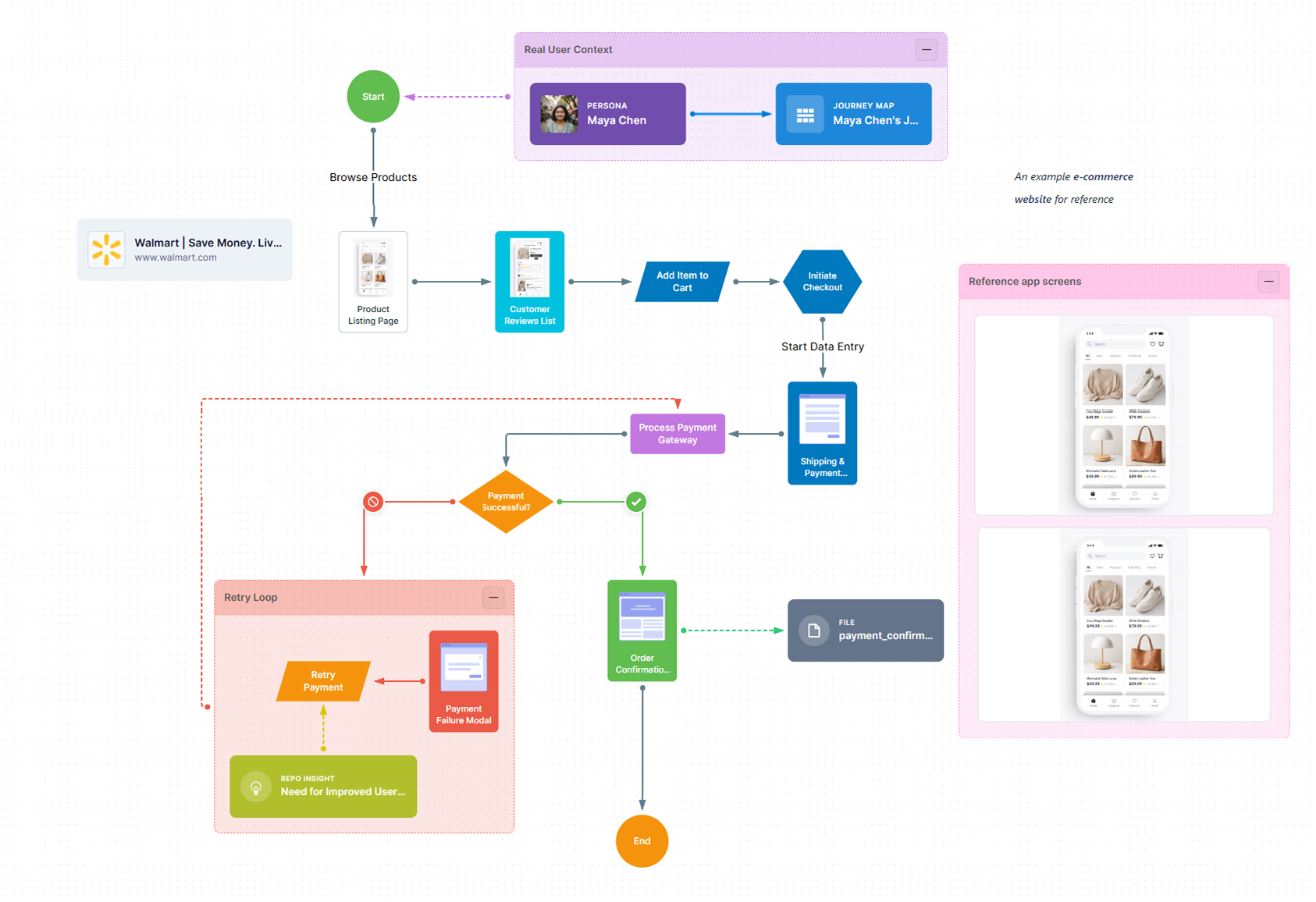 E commerce flow example in flows by UserBit