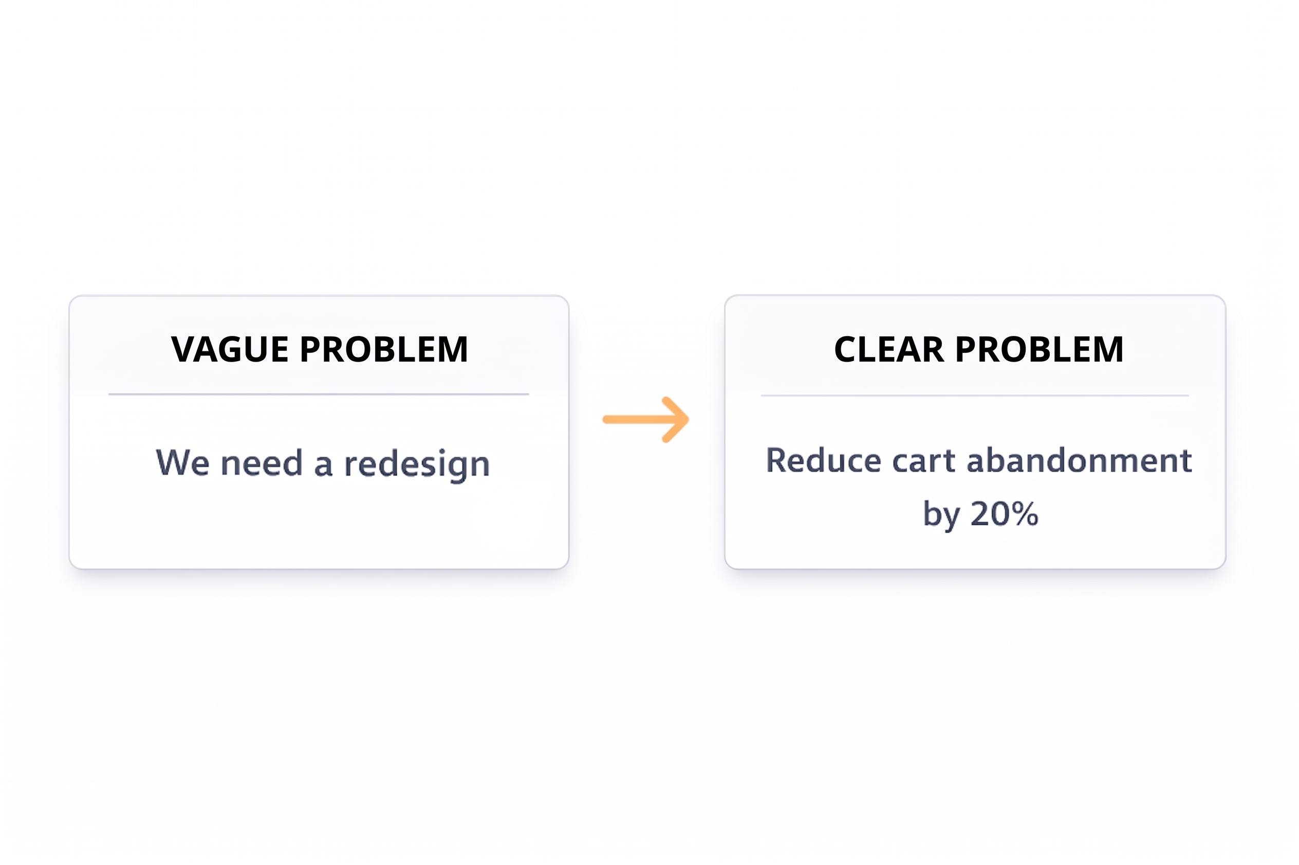 A vague problem statement transformed into a clear, measurable goal